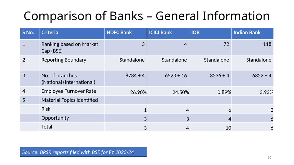 PRESENTATION ON ESG & BRSR – OPPORTUNITIES FOR - slide 80 of 91