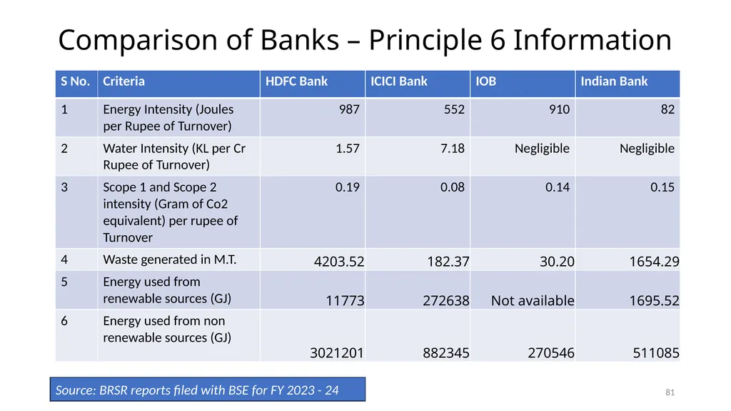 PRESENTATION ON ESG & BRSR – OPPORTUNITIES FOR - slide 81 of 91