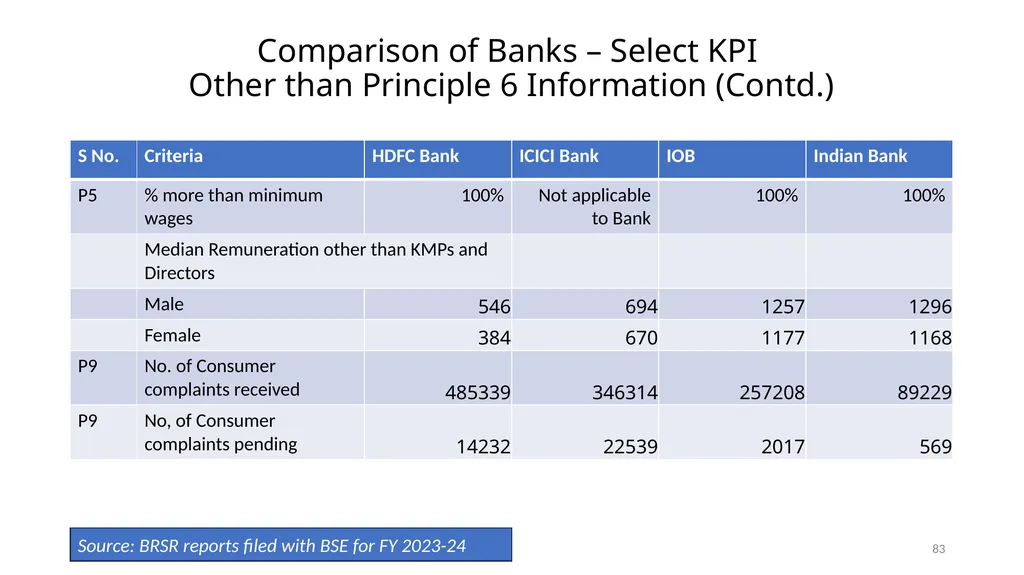 PRESENTATION ON ESG & BRSR – OPPORTUNITIES FOR - slide 83 of 91