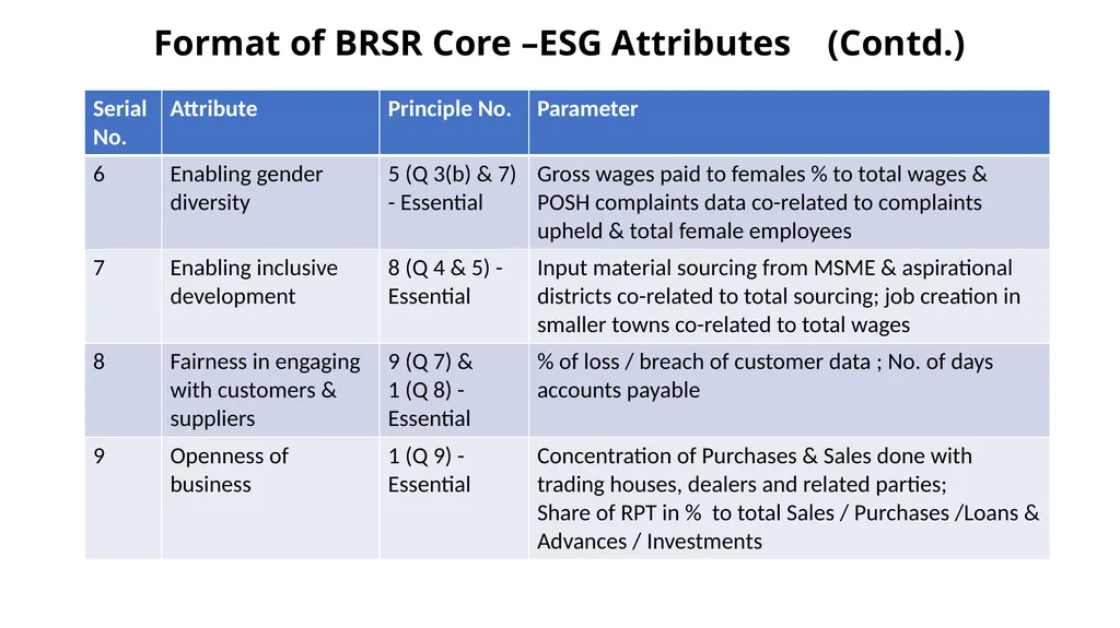 PRESENTATION ON ESG & BRSR – OPPORTUNITIES FOR - slide 77 of 91