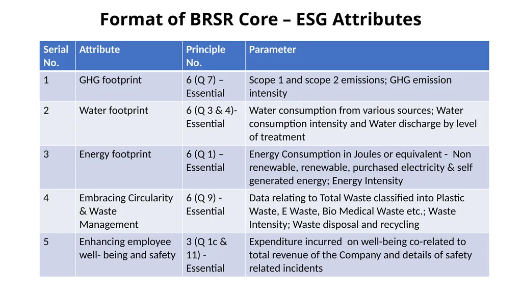PRESENTATION ON ESG & BRSR – OPPORTUNITIES FOR - slide 76 of 91