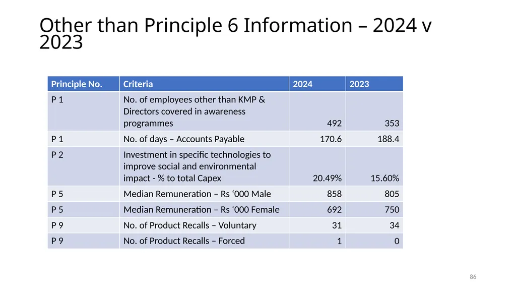 PRESENTATION ON ESG & BRSR – OPPORTUNITIES FOR - slide 86 of 91