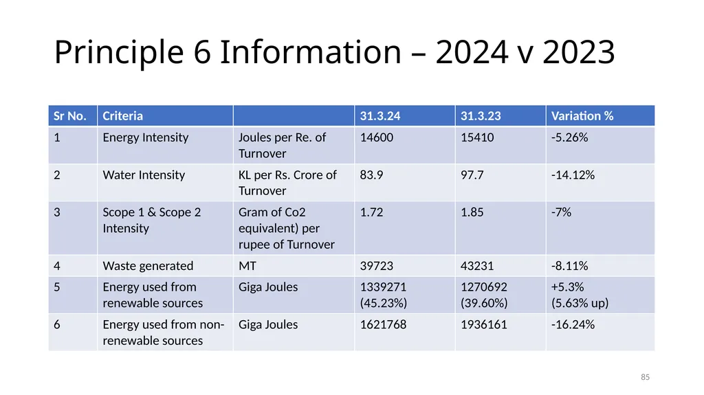 PRESENTATION ON ESG & BRSR – OPPORTUNITIES FOR - slide 85 of 91