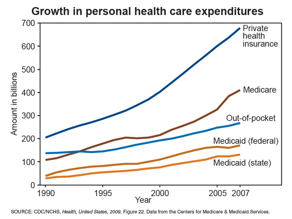 Health, United States: History, Uses, and Future - slide 17 of 25