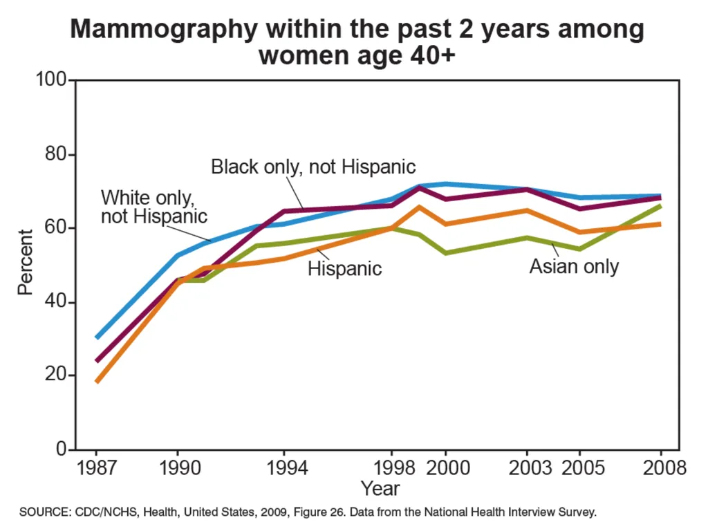 Health, United States: History, Uses, and Future - slide 20 of 25