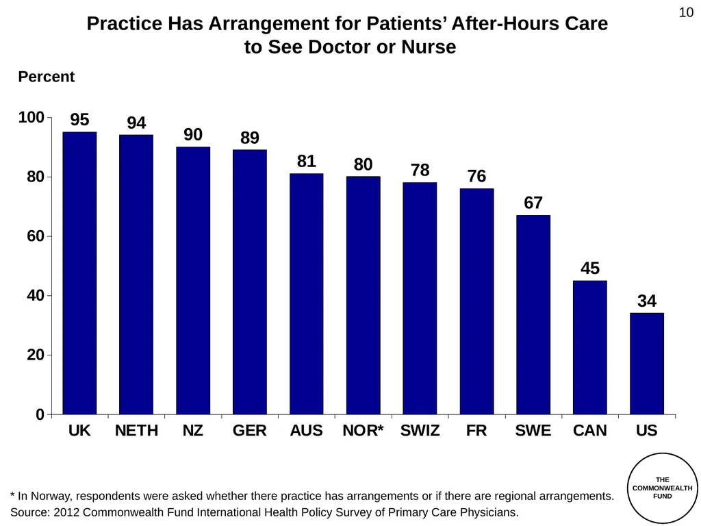 The Commonwealth Fund 2012 International Health - slide 10 of 33