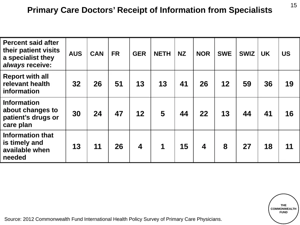 The Commonwealth Fund 2012 International Health - slide 15 of 33