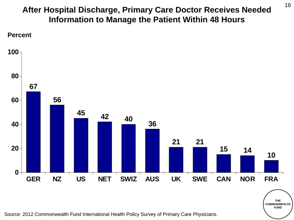 The Commonwealth Fund 2012 International Health - slide 16 of 33