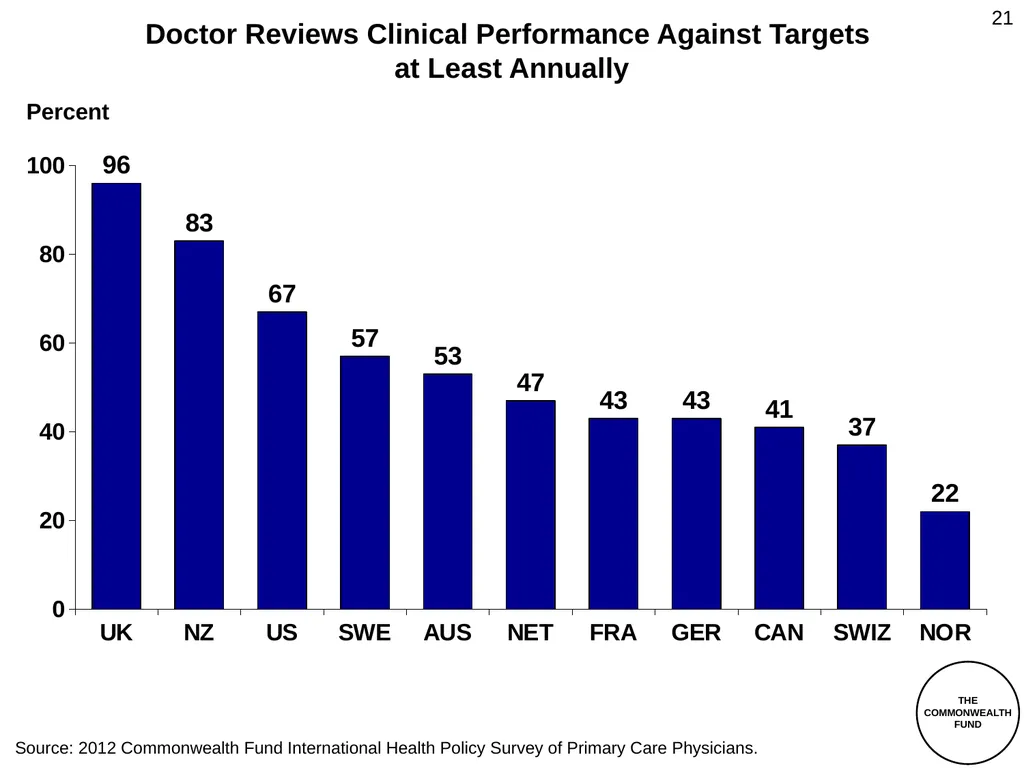 The Commonwealth Fund 2012 International Health - slide 21 of 33