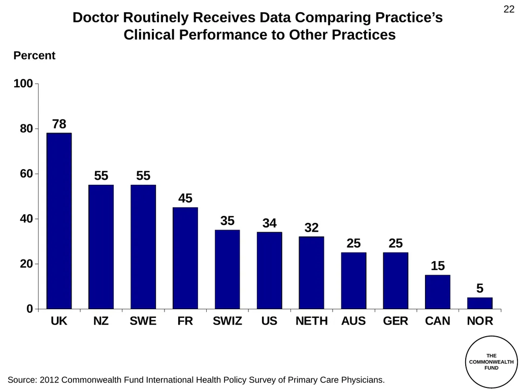 The Commonwealth Fund 2012 International Health - slide 22 of 33