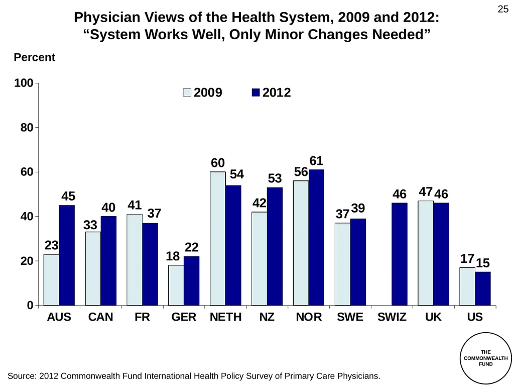 The Commonwealth Fund 2012 International Health - slide 25 of 33
