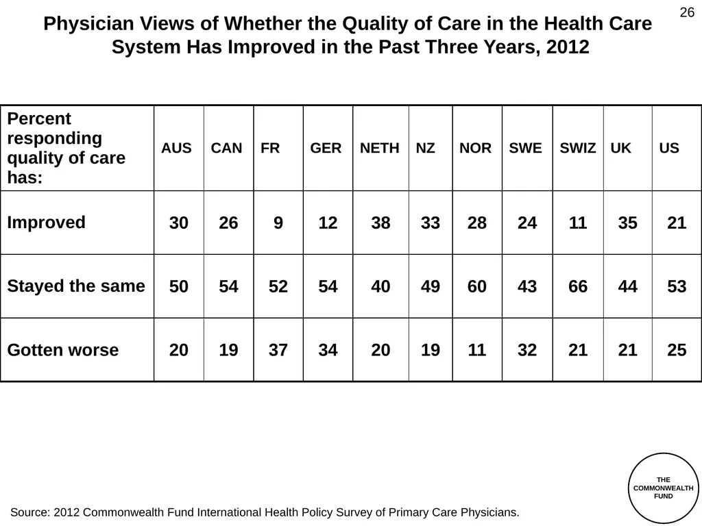 The Commonwealth Fund 2012 International Health - slide 26 of 33