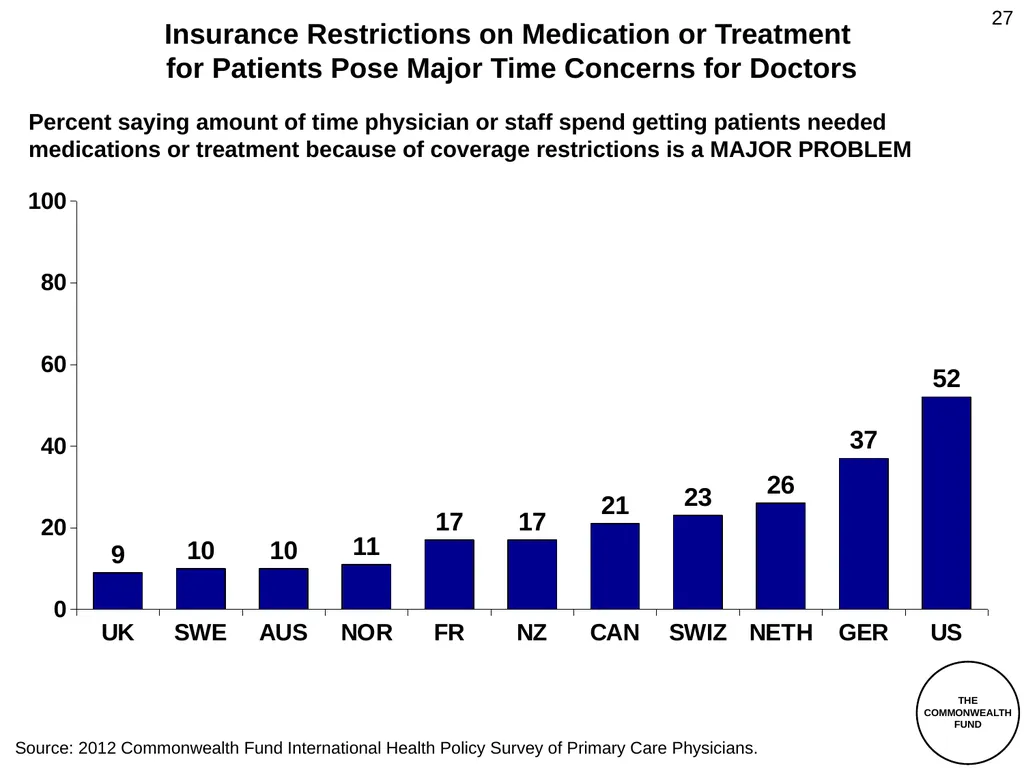 The Commonwealth Fund 2012 International Health - slide 27 of 33