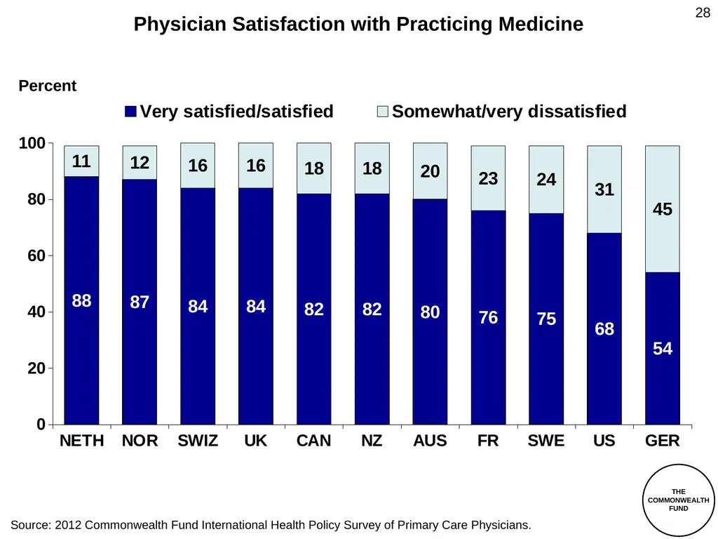 The Commonwealth Fund 2012 International Health - slide 28 of 33