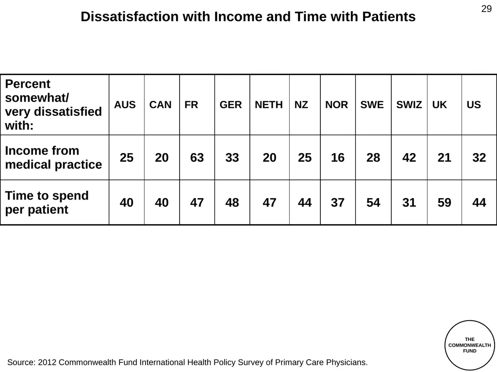 The Commonwealth Fund 2012 International Health - slide 29 of 33