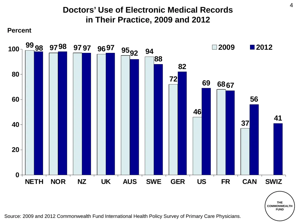 The Commonwealth Fund 2012 International Health - slide 4 of 33