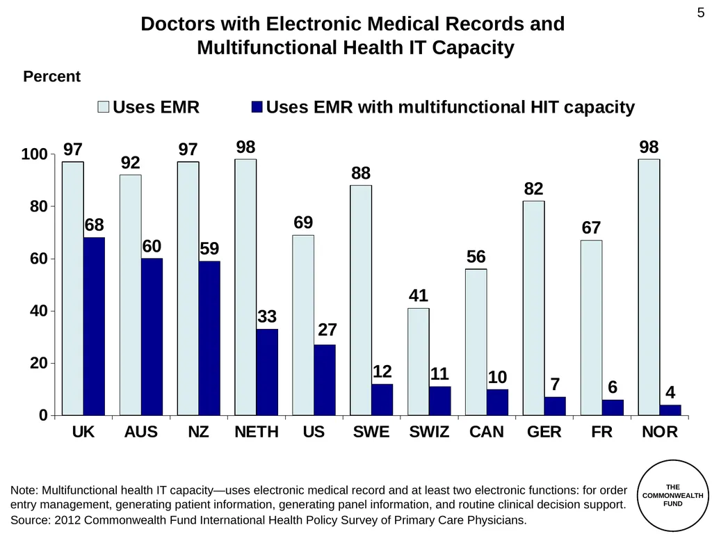 The Commonwealth Fund 2012 International Health - slide 5 of 33