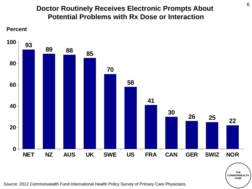 The Commonwealth Fund 2012 International Health - slide 6 of 33