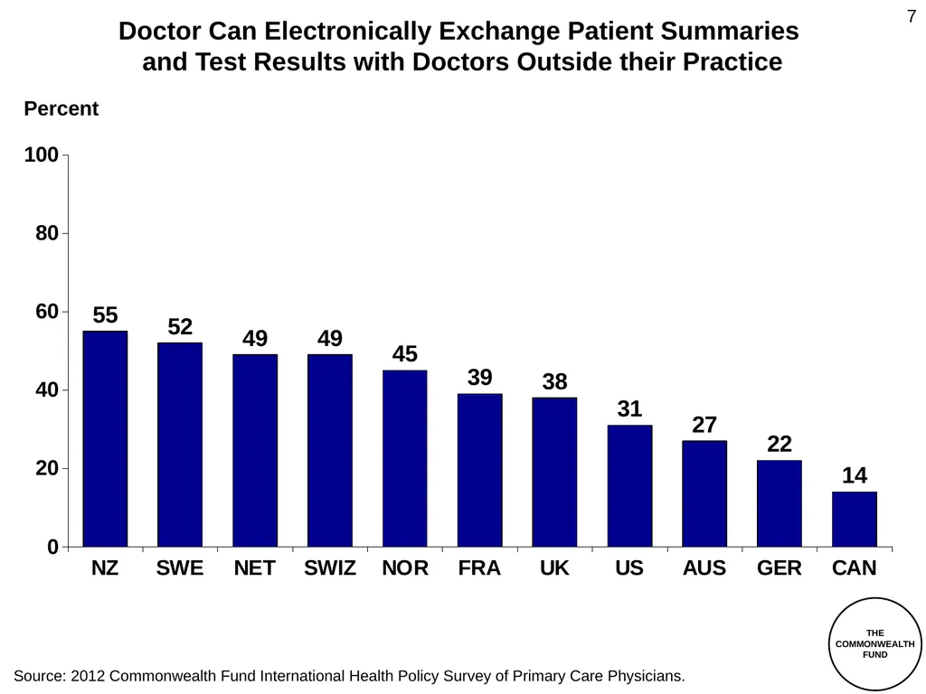 The Commonwealth Fund 2012 International Health - slide 7 of 33
