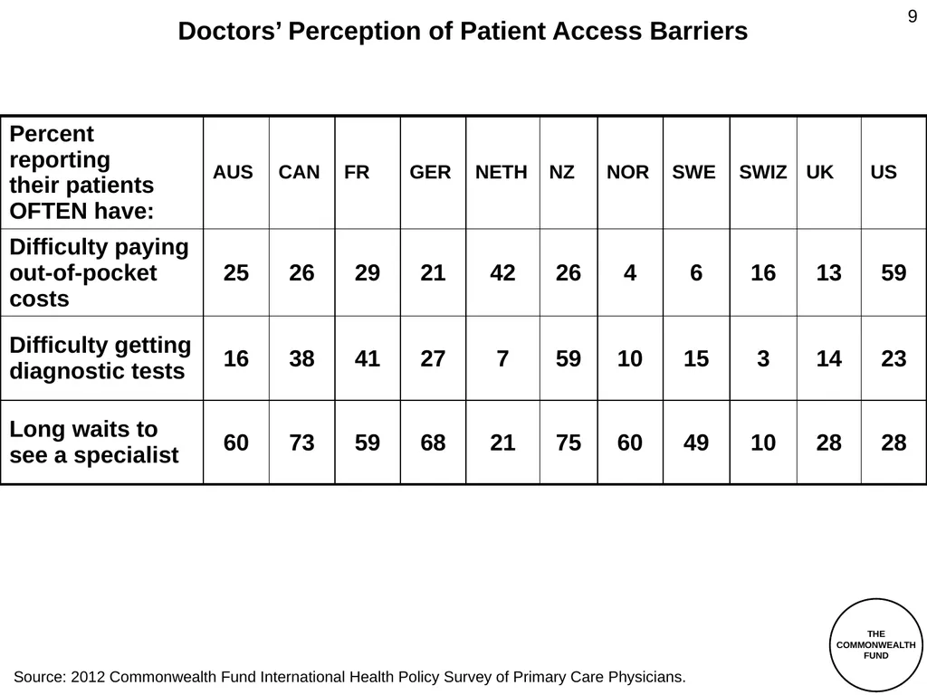 The Commonwealth Fund 2012 International Health - slide 9 of 33