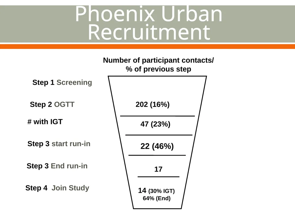 Retaining Participants Shandiin Begay, MPH - slide 13 of 24