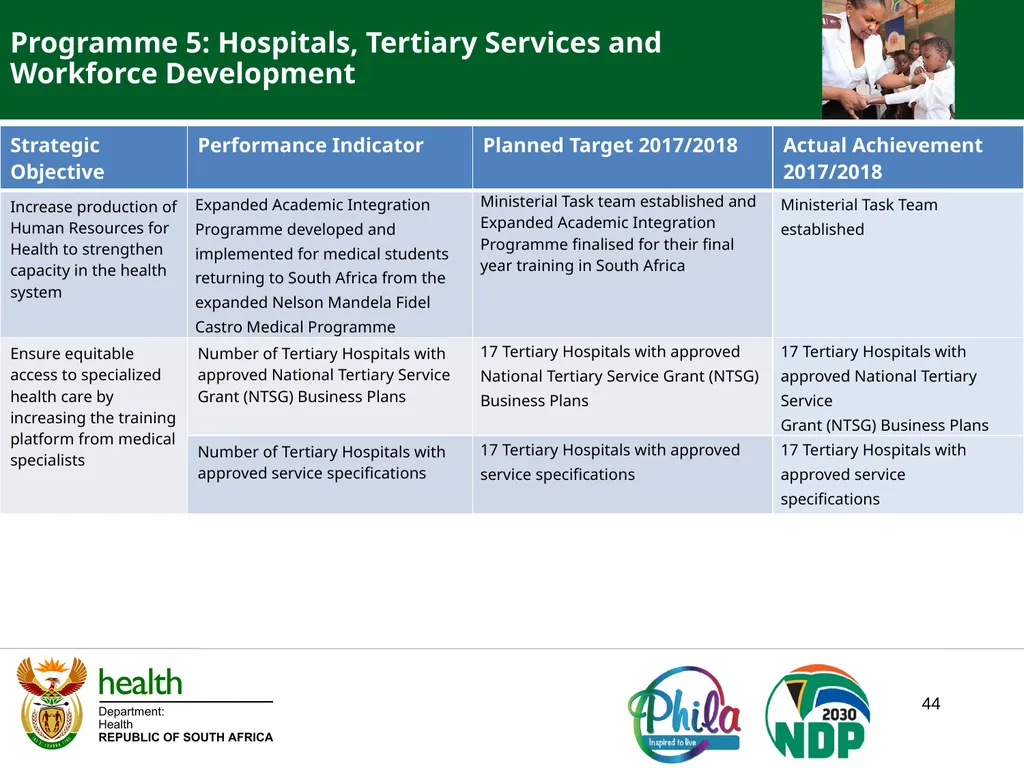 PRESENTATION TO PORTFOLIO COMMITTEE ON HEALTH - slide 44 of 77