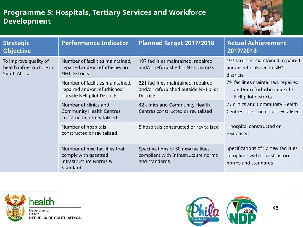 PRESENTATION TO PORTFOLIO COMMITTEE ON HEALTH - slide 46 of 77