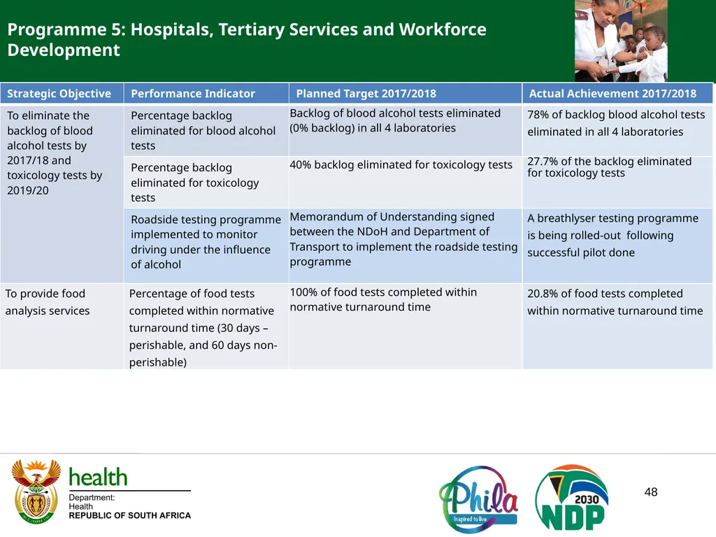 PRESENTATION TO PORTFOLIO COMMITTEE ON HEALTH - slide 48 of 77
