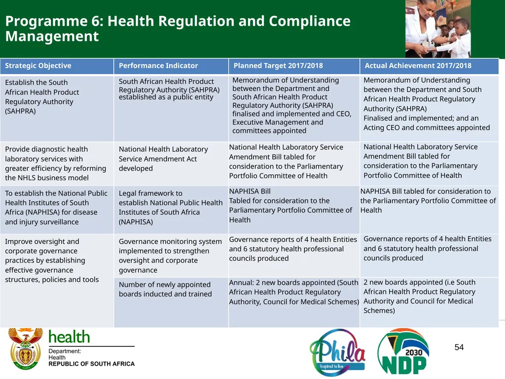 PRESENTATION TO PORTFOLIO COMMITTEE ON HEALTH - slide 54 of 77