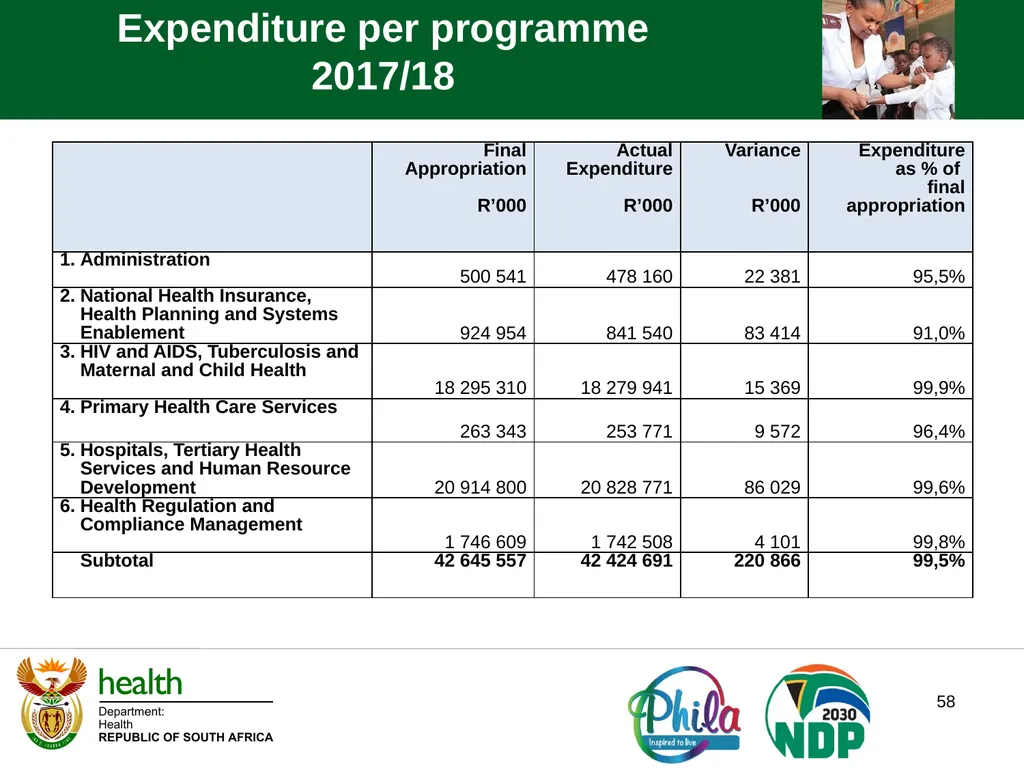PRESENTATION TO PORTFOLIO COMMITTEE ON HEALTH - slide 58 of 77