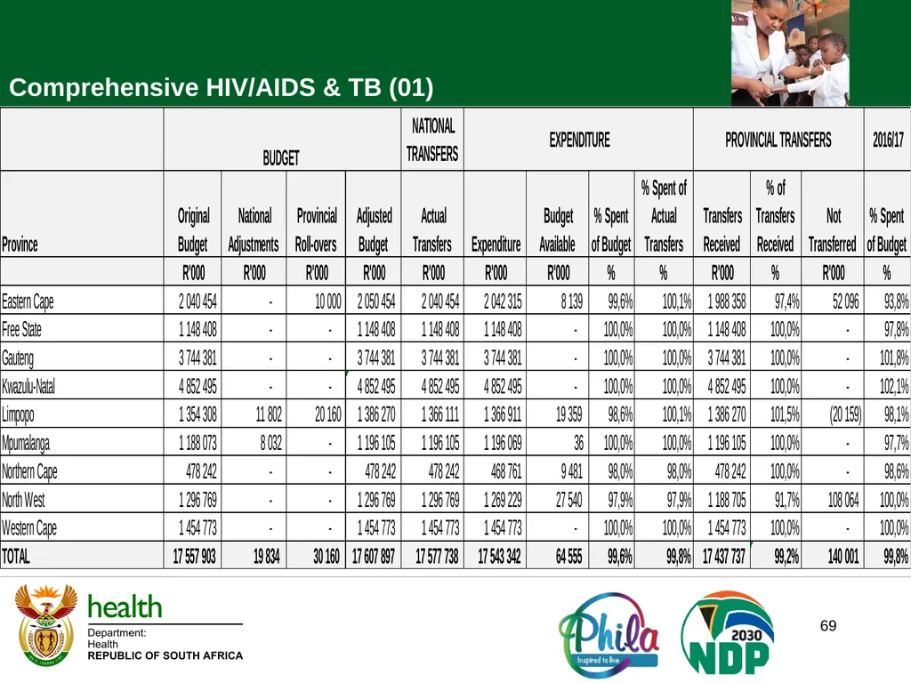 PRESENTATION TO PORTFOLIO COMMITTEE ON HEALTH - slide 69 of 77