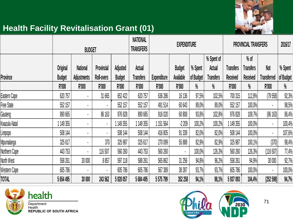 PRESENTATION TO PORTFOLIO COMMITTEE ON HEALTH - slide 71 of 77