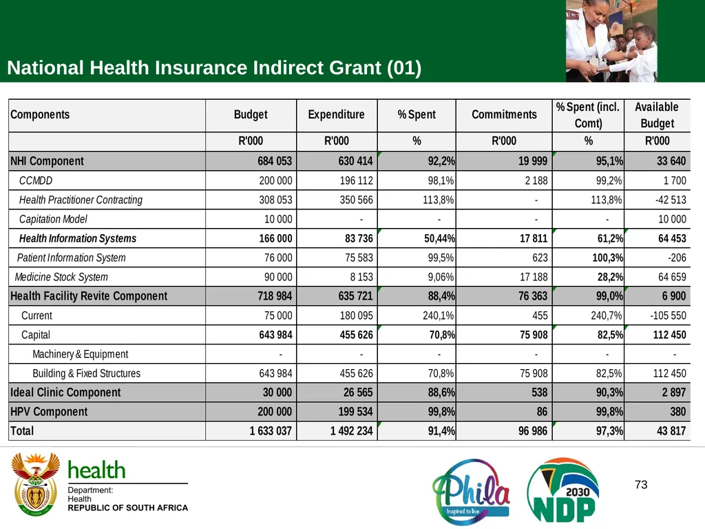 PRESENTATION TO PORTFOLIO COMMITTEE ON HEALTH - slide 73 of 77