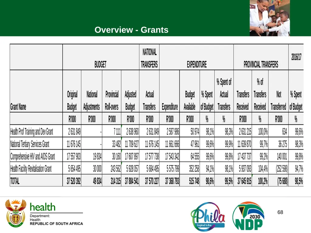 PRESENTATION TO PORTFOLIO COMMITTEE ON HEALTH - slide 64 of 77