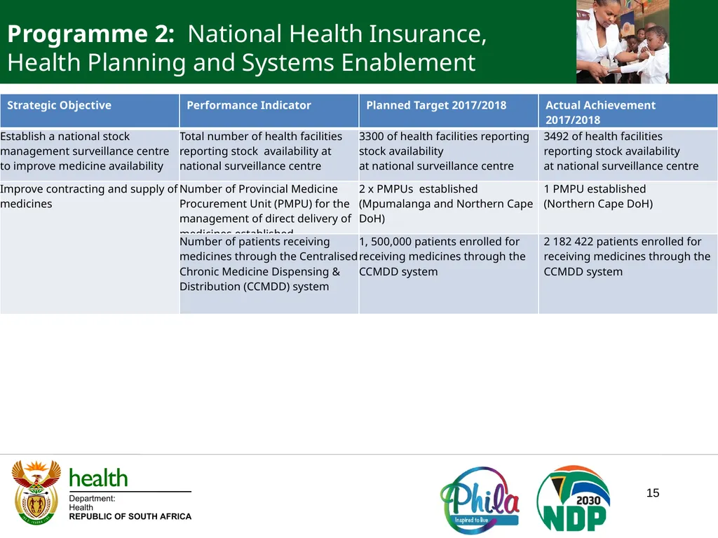 PRESENTATION TO PORTFOLIO COMMITTEE ON HEALTH - slide 15 of 77