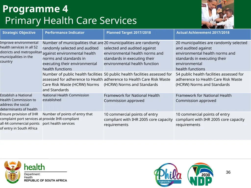 PRESENTATION TO PORTFOLIO COMMITTEE ON HEALTH - slide 36 of 77