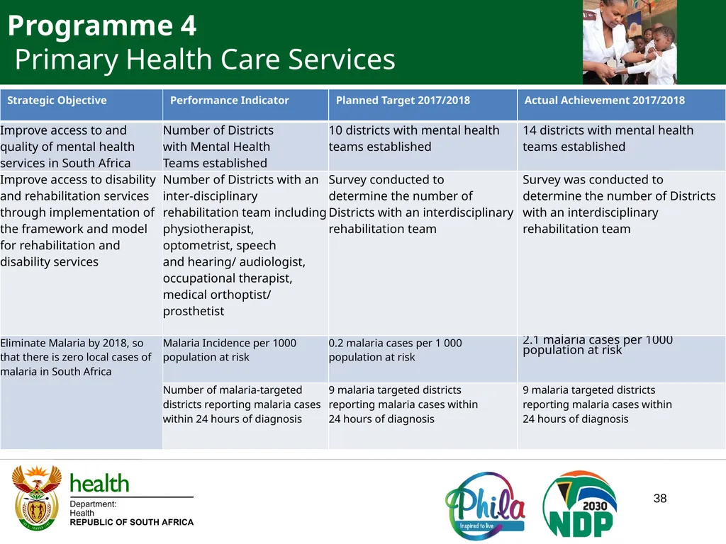 PRESENTATION TO PORTFOLIO COMMITTEE ON HEALTH - slide 38 of 77