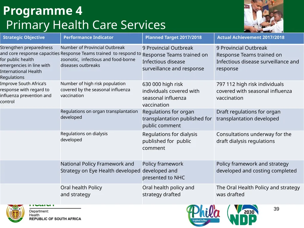 PRESENTATION TO PORTFOLIO COMMITTEE ON HEALTH - slide 39 of 77