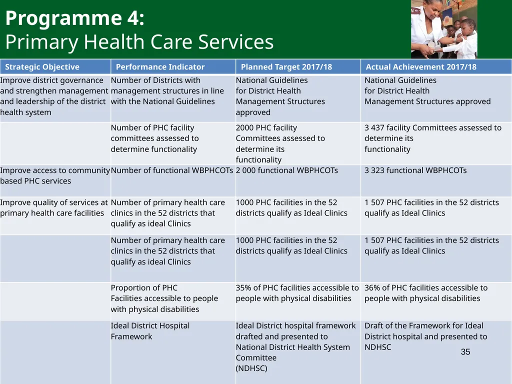 PRESENTATION TO PORTFOLIO COMMITTEE ON HEALTH - slide 35 of 77