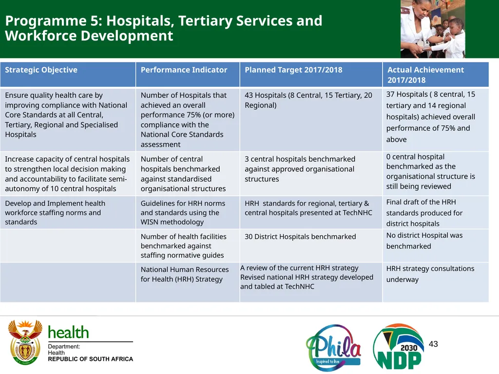 PRESENTATION TO PORTFOLIO COMMITTEE ON HEALTH - slide 43 of 77