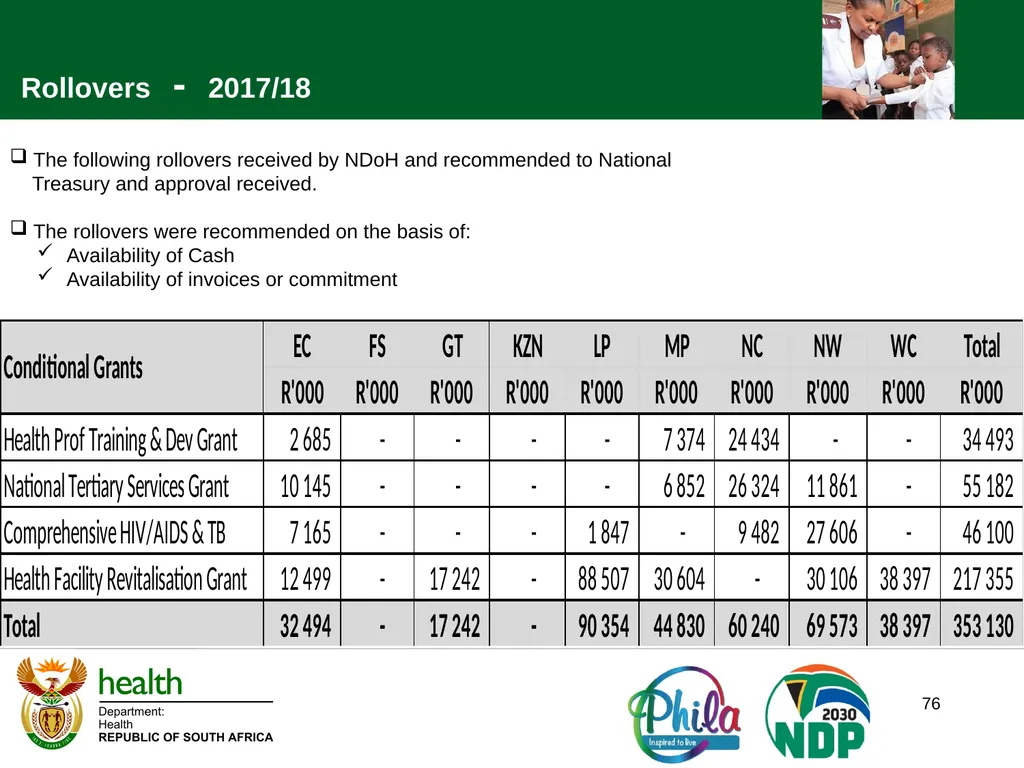 PRESENTATION TO PORTFOLIO COMMITTEE ON HEALTH - slide 76 of 77
