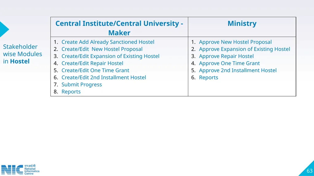 Technical Presentation on Pradhan Mantri Anusuchit - slide 63 of 81