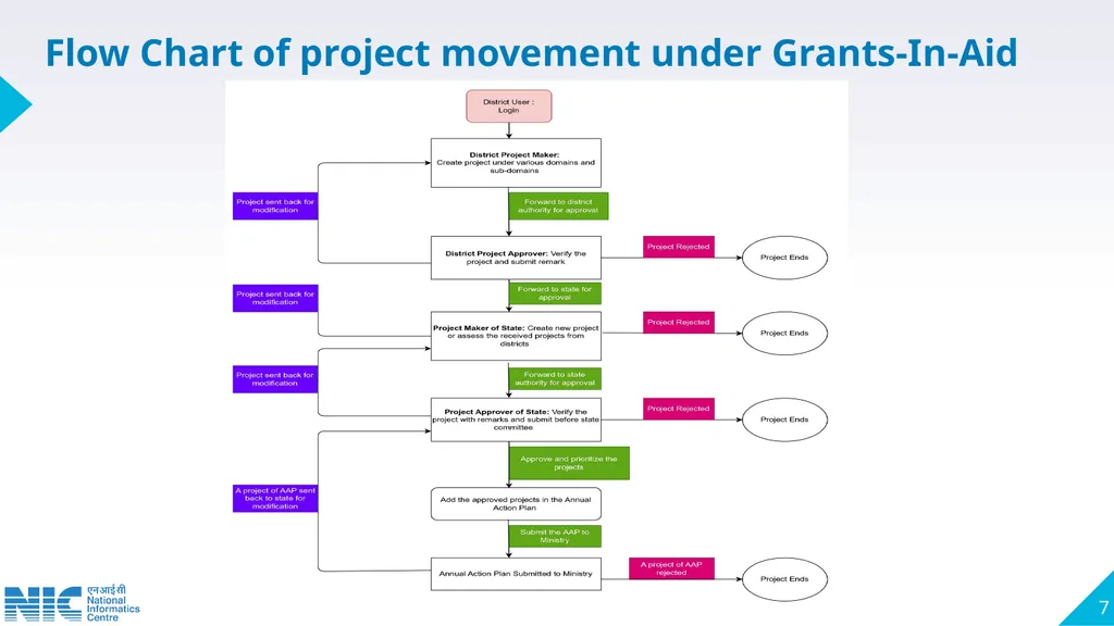 Technical Presentation on Pradhan Mantri Anusuchit - slide 7 of 81
