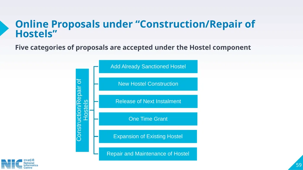 Technical Presentation on Pradhan Mantri Anusuchit - slide 59 of 81