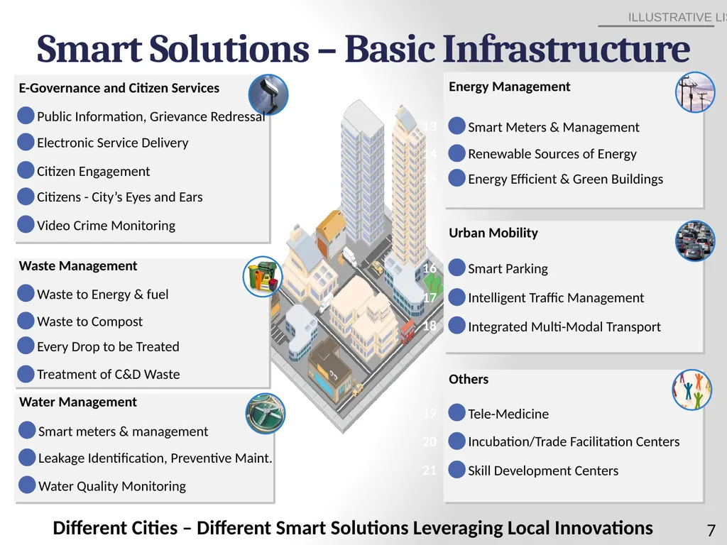 100 SMART CITIES BY 2024 Presentation Outline 2 - slide 7 of 27