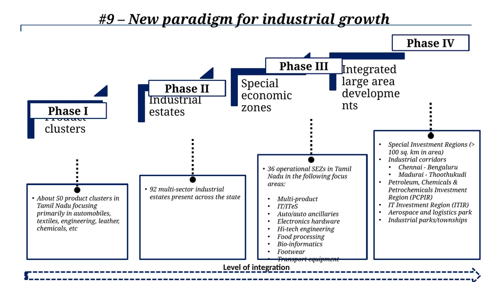 TAMIL NADU AN OPPORTUNITY BECKONS… Advantage India - slide 16 of 22