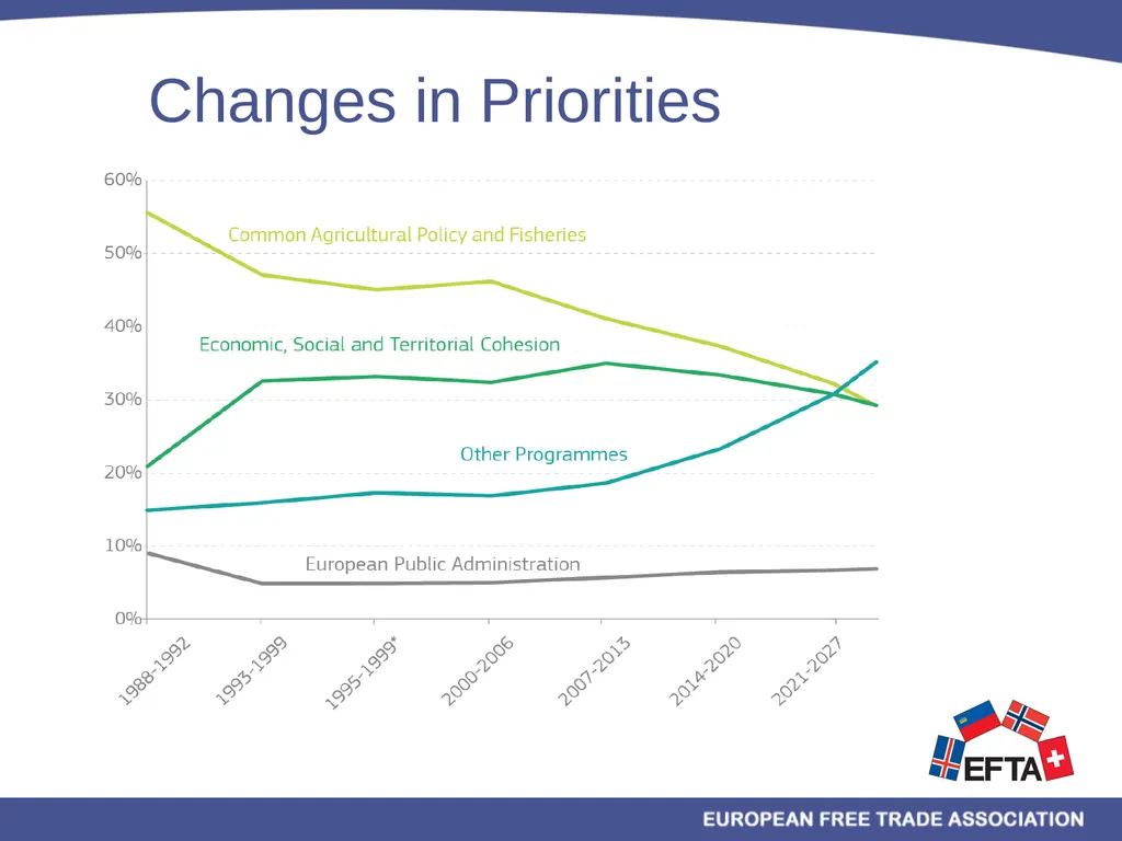 EU/EEA Programmes Multiannual Financial Framework - slide 13 of 28