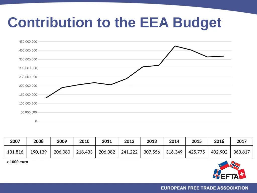 EU/EEA Programmes Multiannual Financial Framework - slide 21 of 28