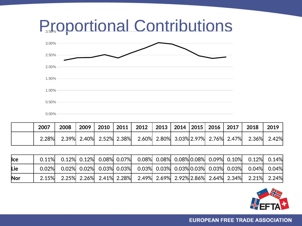 EU/EEA Programmes Multiannual Financial Framework - slide 20 of 28