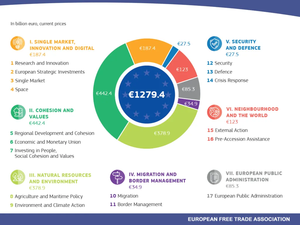 EU/EEA Programmes Multiannual Financial Framework - slide 14 of 28